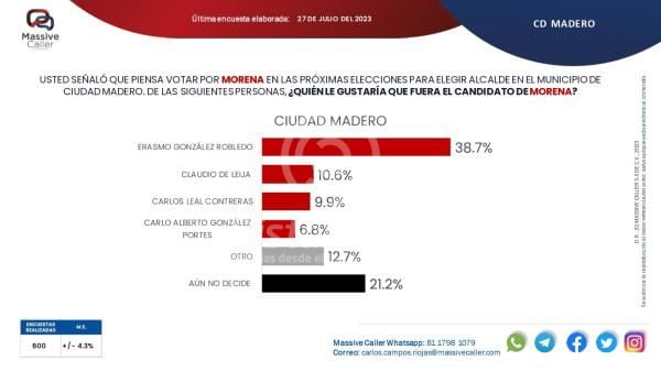 Diputado Erasmo González lidera preferencia electoral en Ciudad Madero