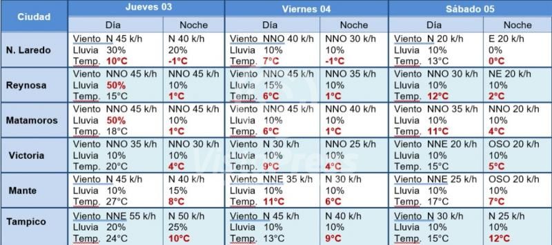 Se prevén estas condiciones climatológicas a detalle por ciudad.